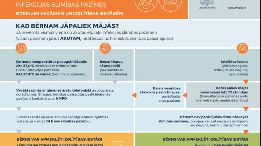 Rīcības algoritms, ja bērnam ir akūtas infekcijas pazīmes